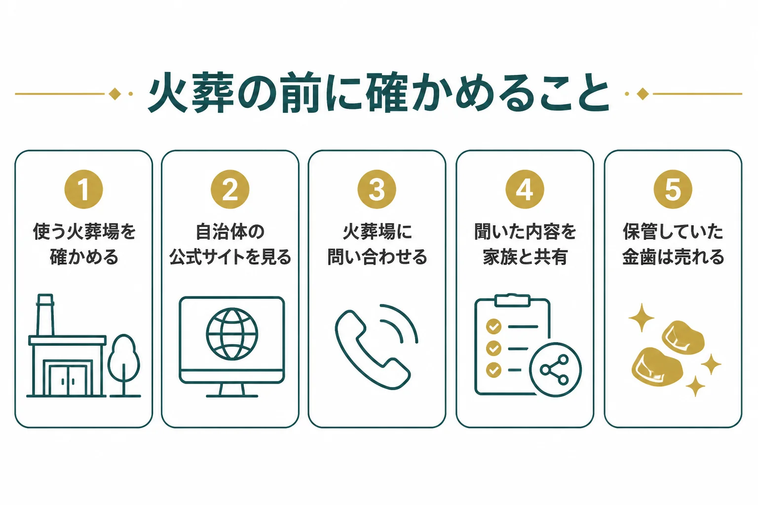 火葬の前に金属の扱いを確かめる手順と手元の金歯の扱いをまとめた図解