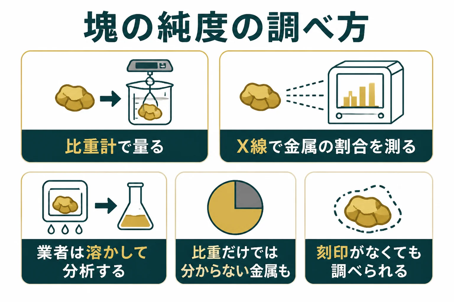 金歯を溶かした塊の純度を調べる方法をまとめた図解