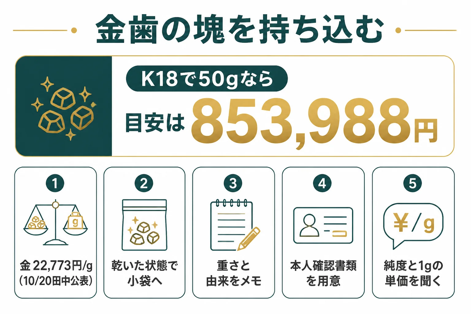 金歯を溶かした塊を持ち込む手順をまとめた図解