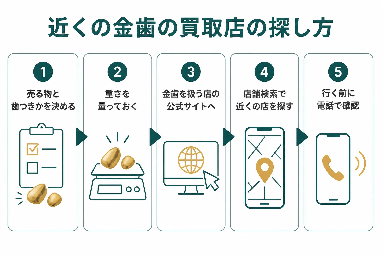 近くで金歯の買取店を探す手順をまとめた図解