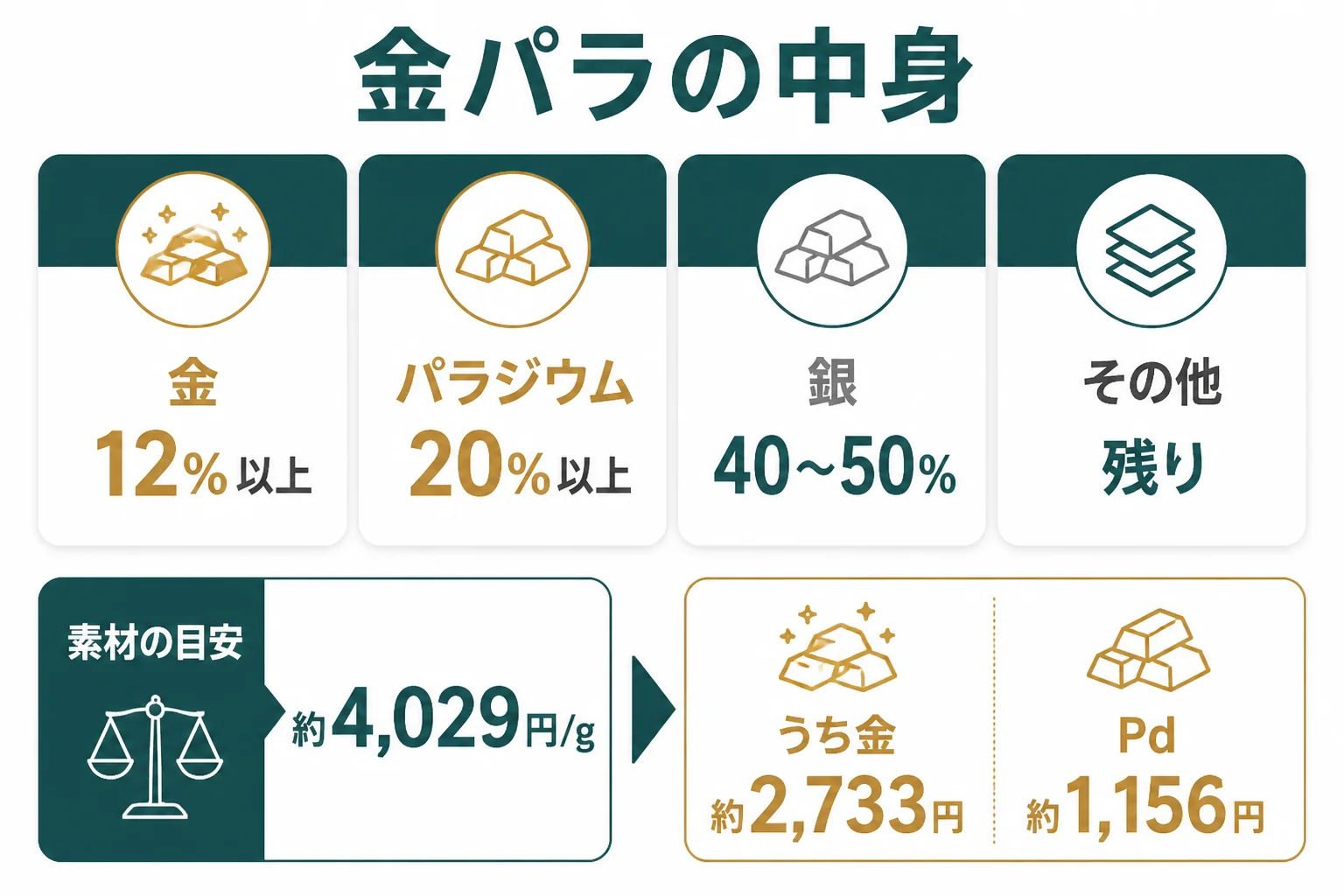 金パラの中身の金属と割合、値段に効く金属を示した図解