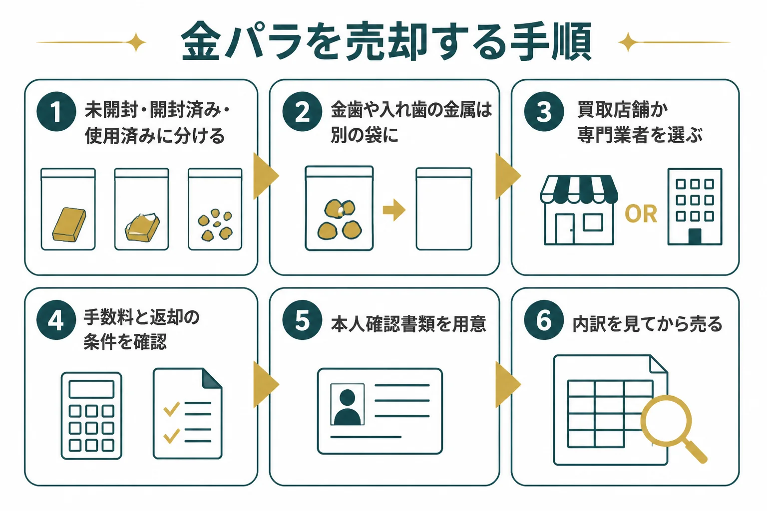 金パラを仕分けして売り先を選び、売却するまでの手順の図解