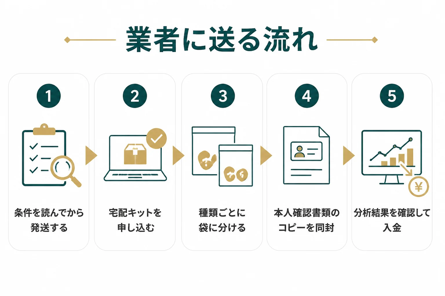 個人が金パラの買取業者に送ってから入金までの流れの図解