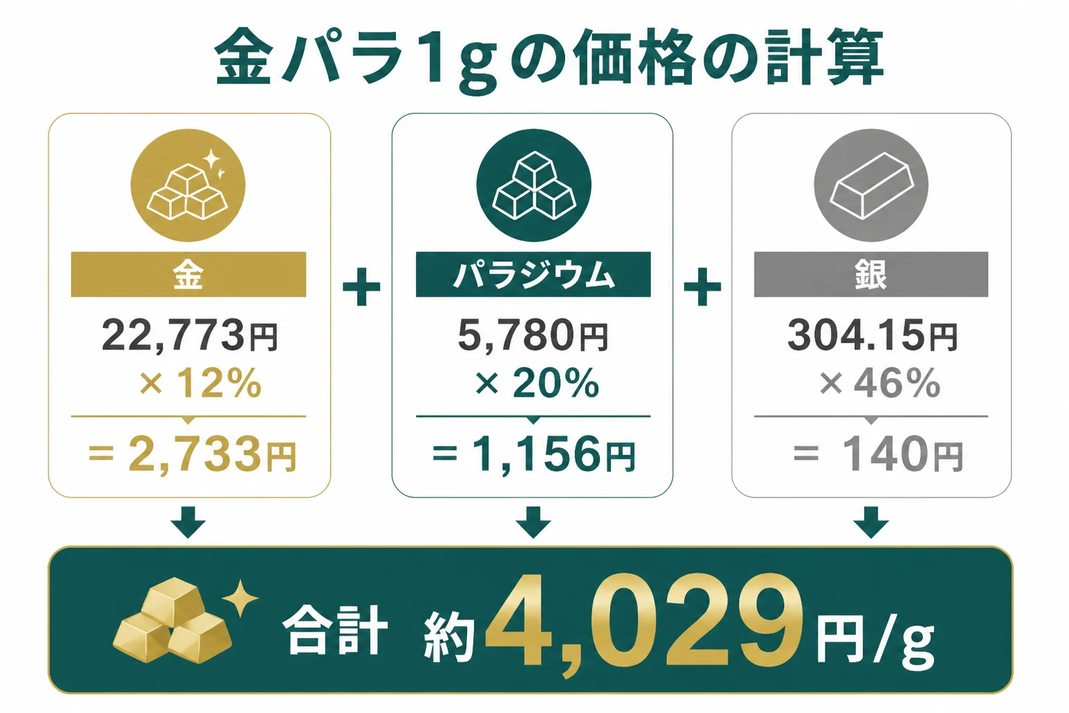 金パラ1gの価格を金・パラジウム・銀の相場から計算する方法の図解