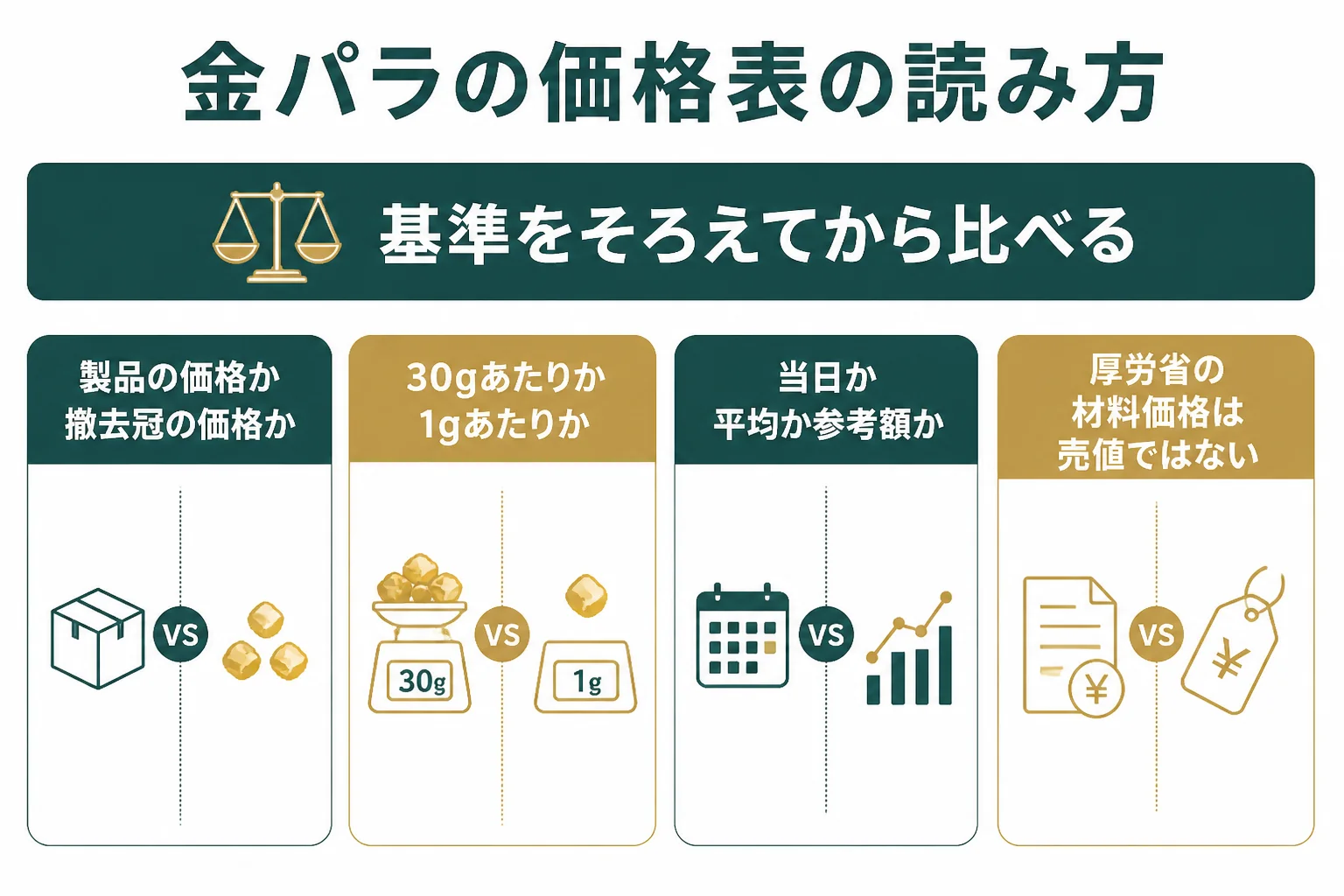 業者の金パラの価格表を読む時に見分けたいポイントの図解