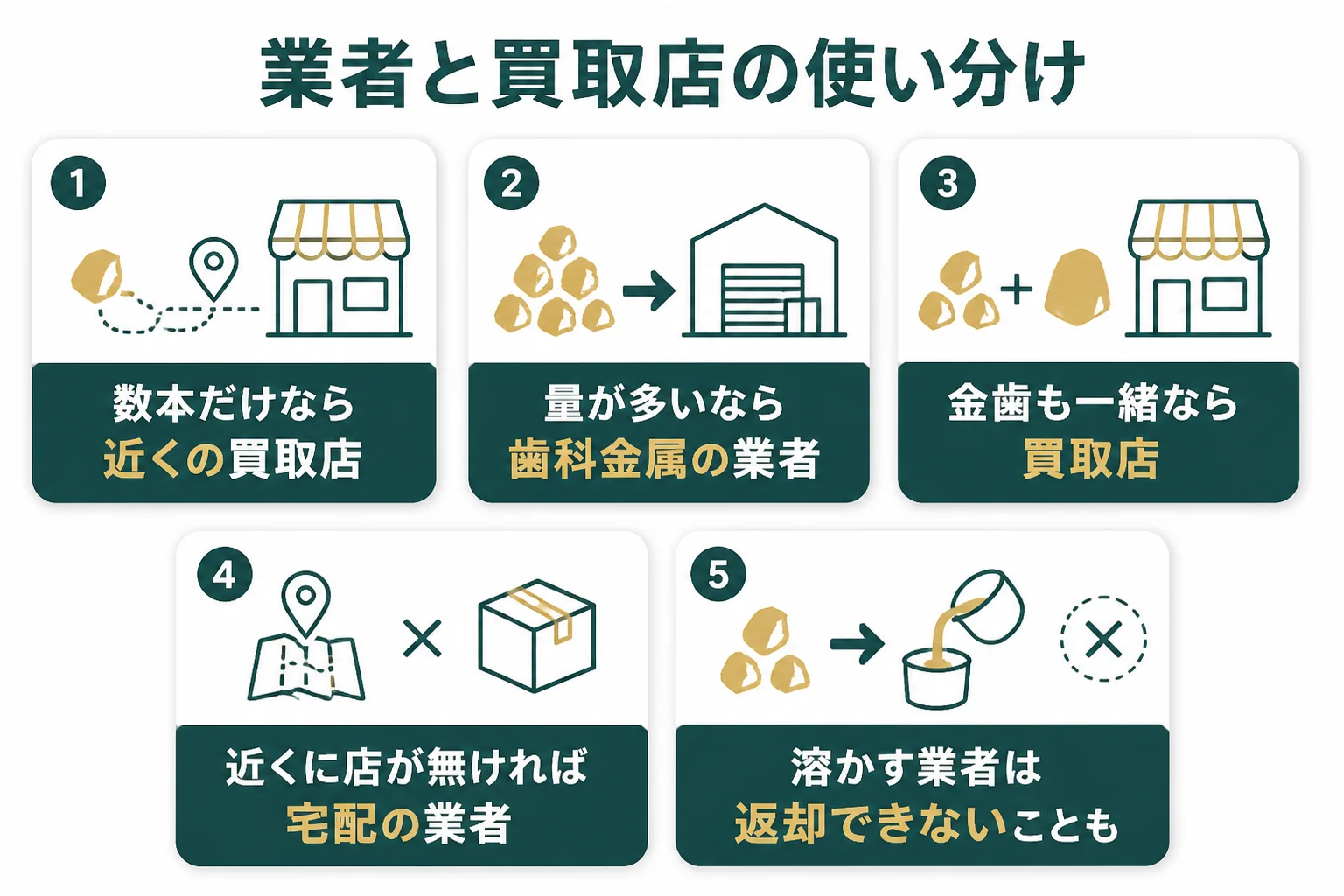 個人が金パラを売る時の業者と買取店の使い分けを示した図解