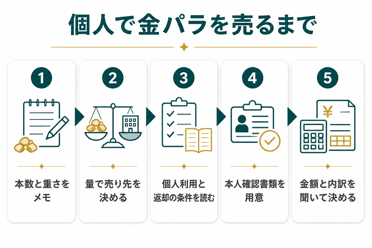 個人で金パラを売るまでの準備と流れの図解