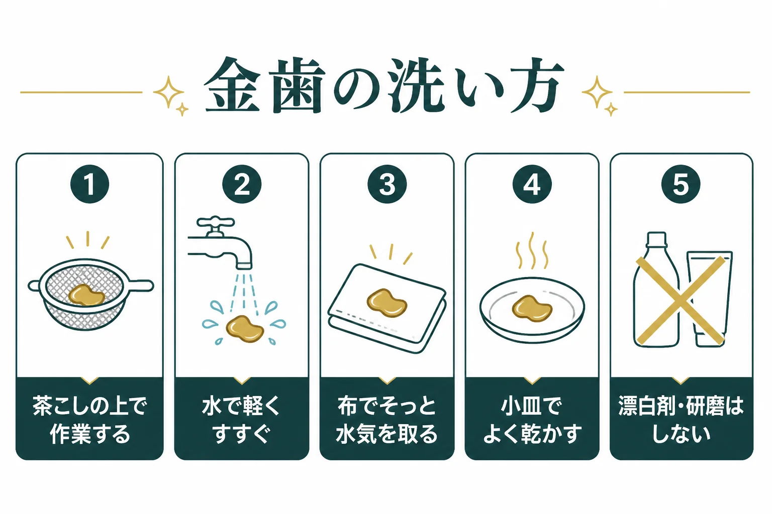 金歯を持ち込む前の洗い方と乾かし方の図解
