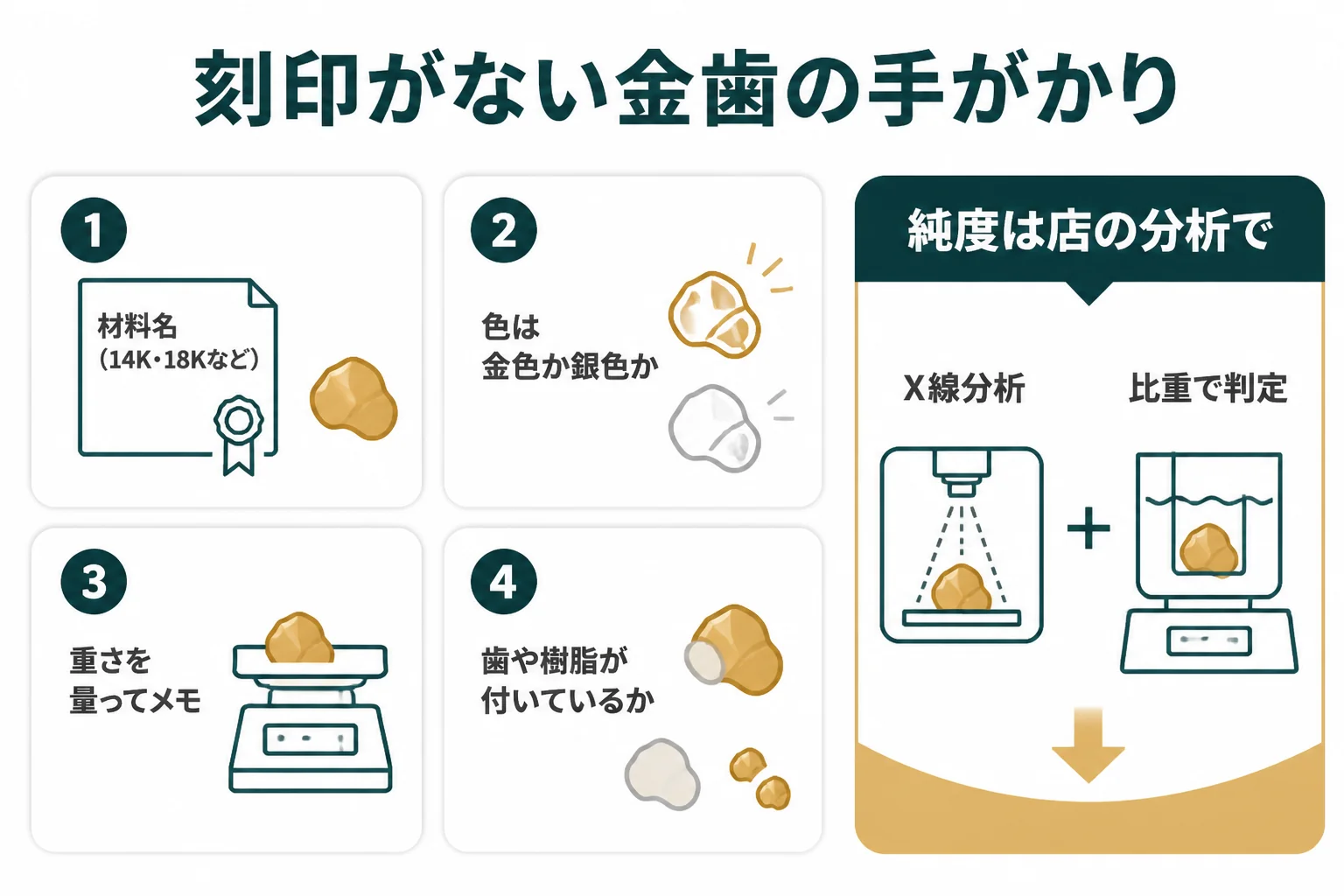 刻印のない金歯で手元で確かめられるヒントと、店の分析で分かることをまとめた図解