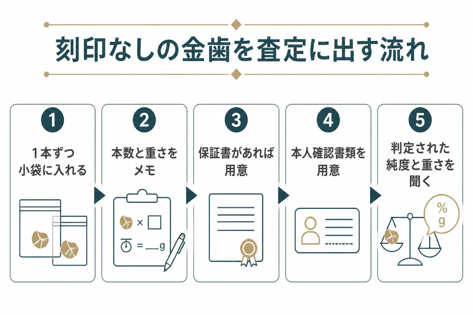 刻印なしの金歯を査定に出すまでの5つの手順を示した図解