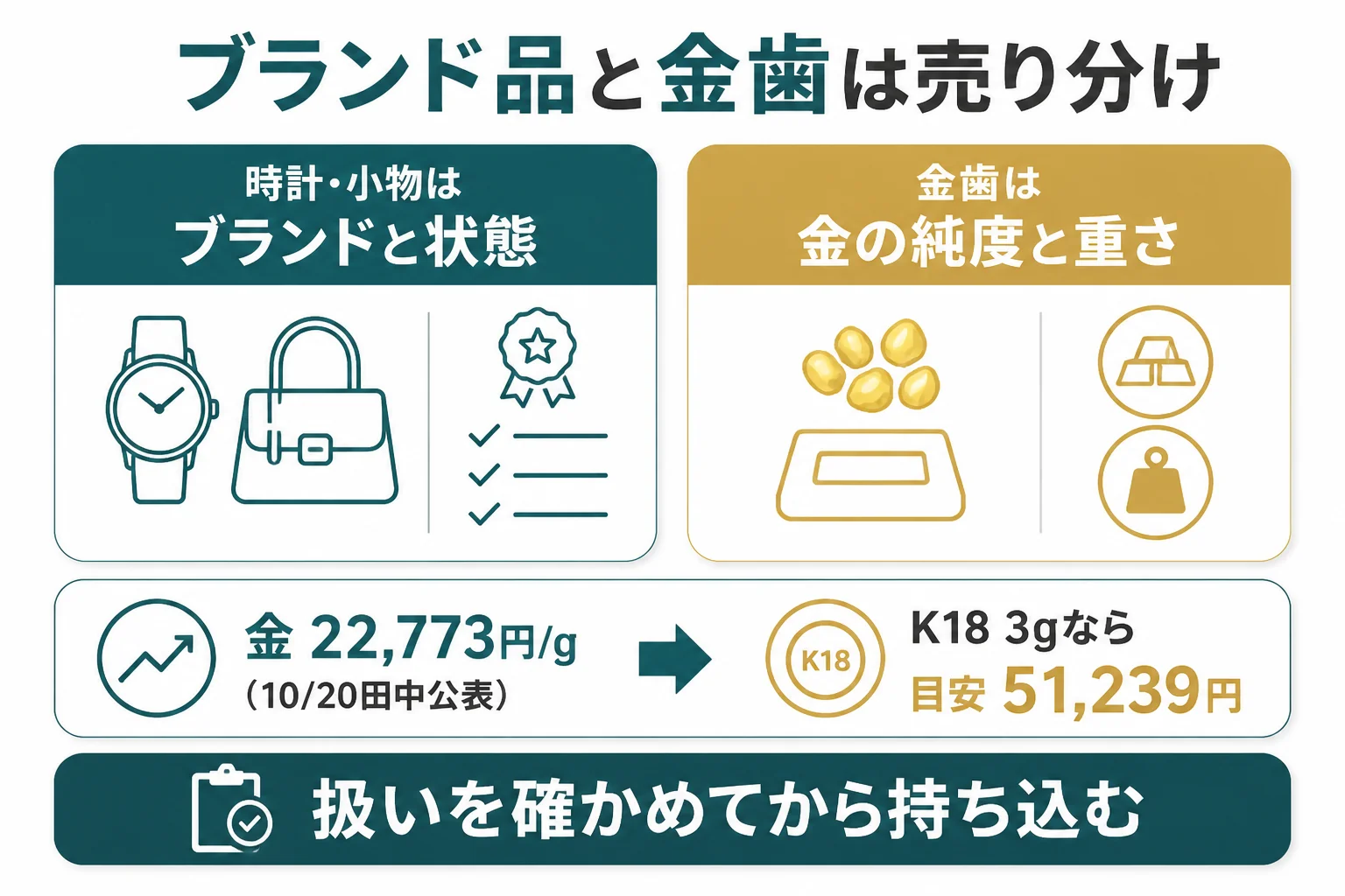 ブランド品と金歯を売り分ける考え方をまとめた図解