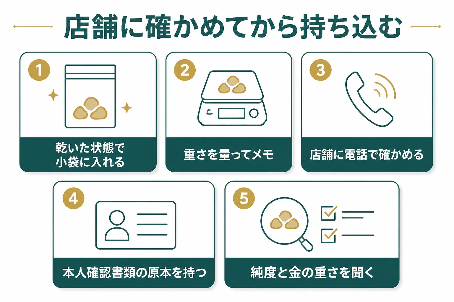 店舗に確かめてから金歯を持ち込む手順の図解