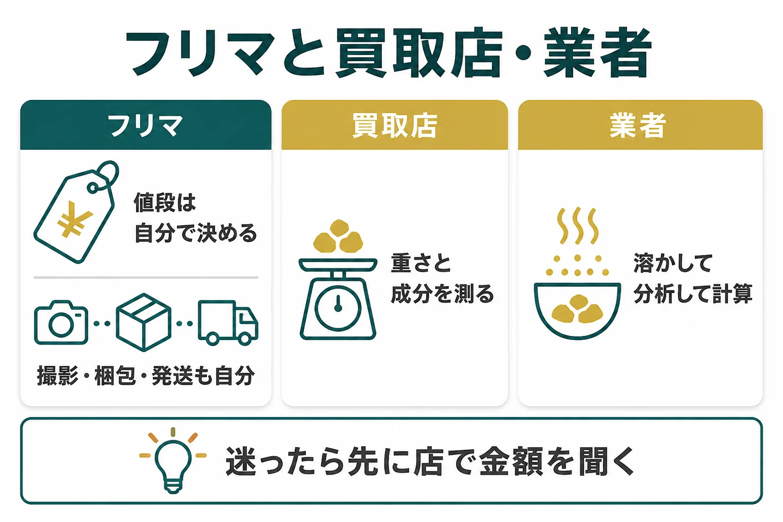 メルカリと買取店・歯科金属の業者の違いを比べた図解