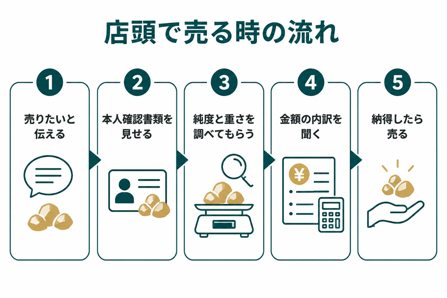 金歯を店頭で売る時の流れと必要なものをまとめた図解