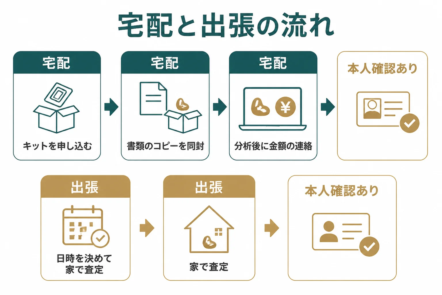 宅配と出張で金歯を売る時の流れを比べた図解