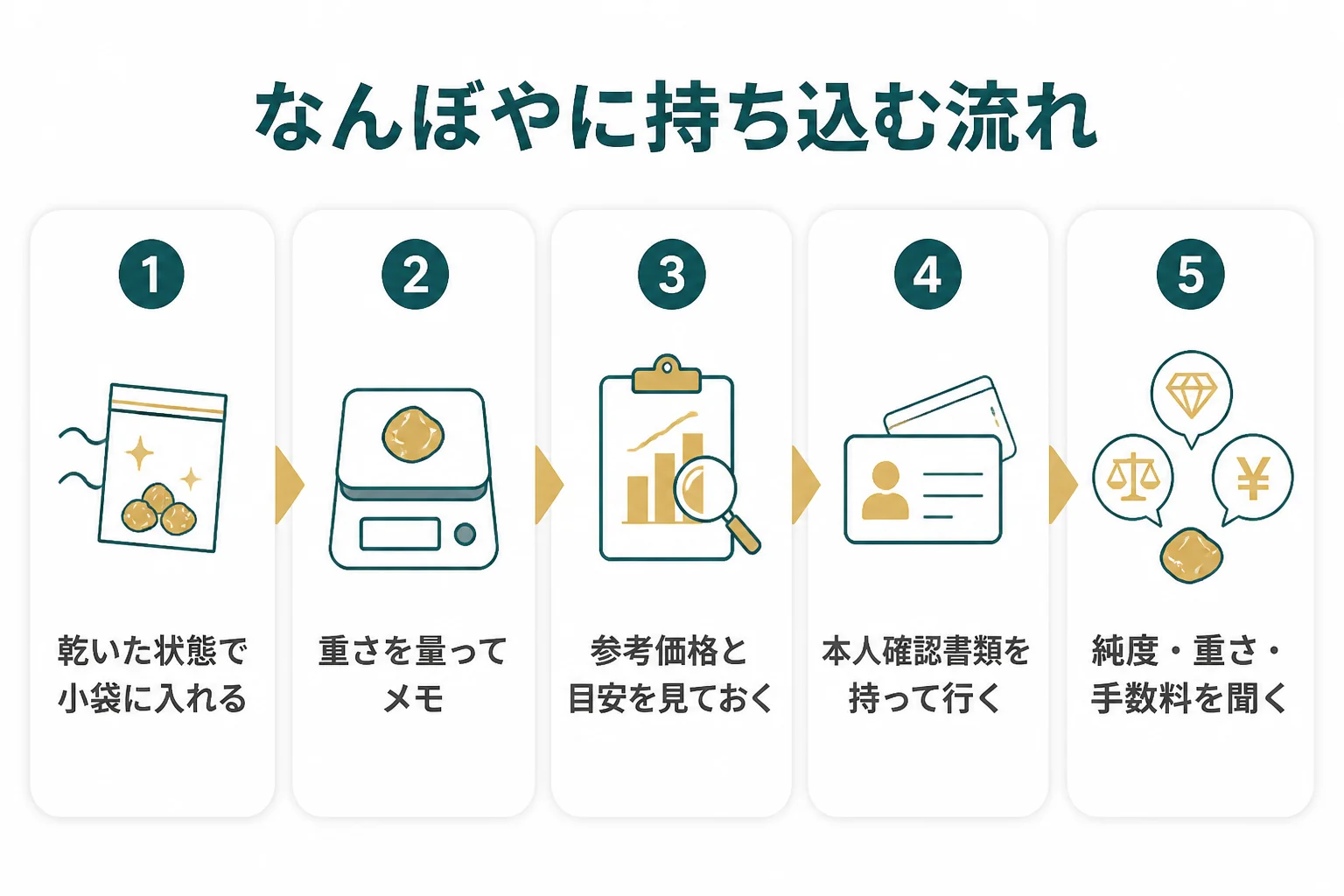 なんぼやに金歯を持ち込むまでの手順を示した図解