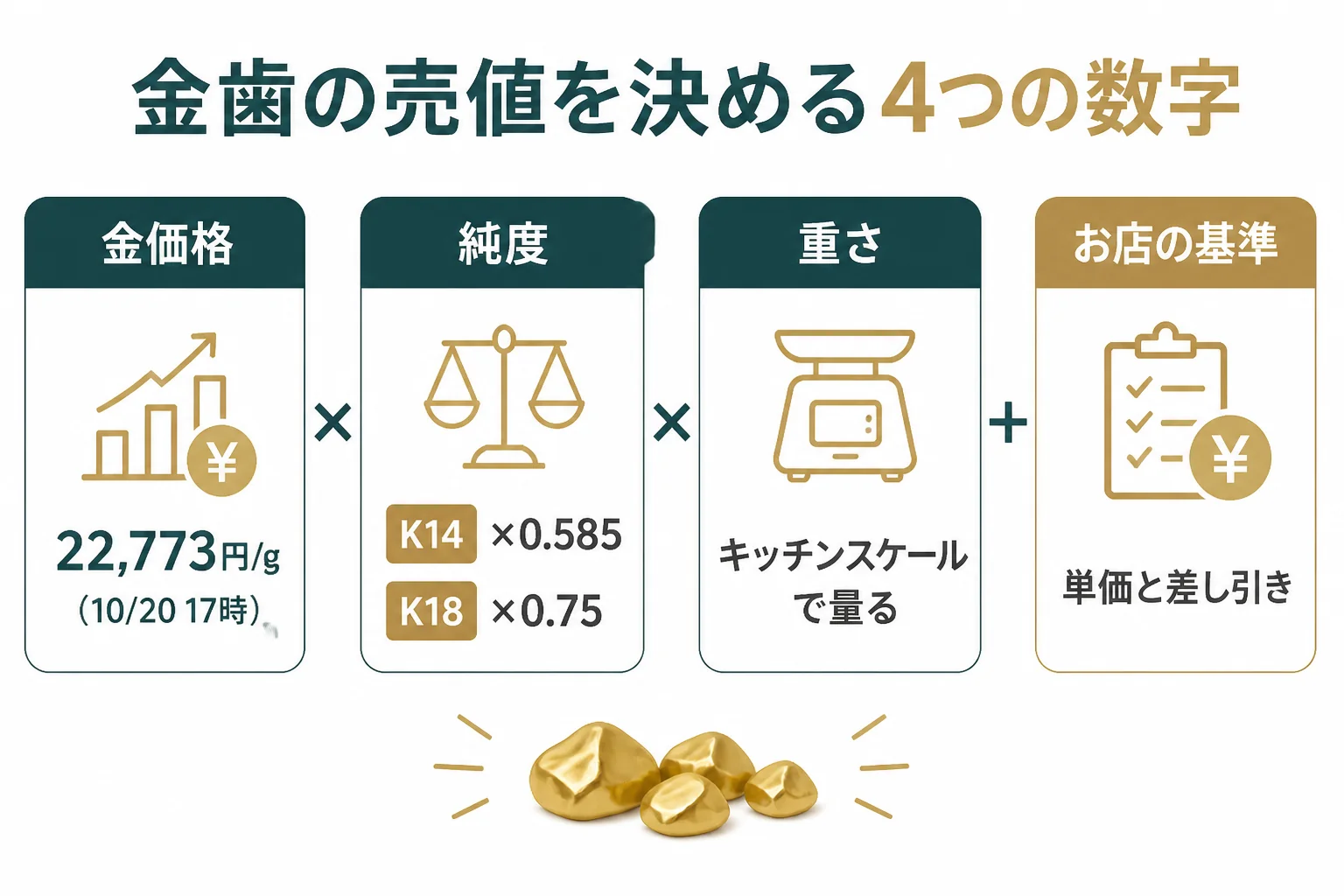 金歯の売値を決める4つの数字を示した図解