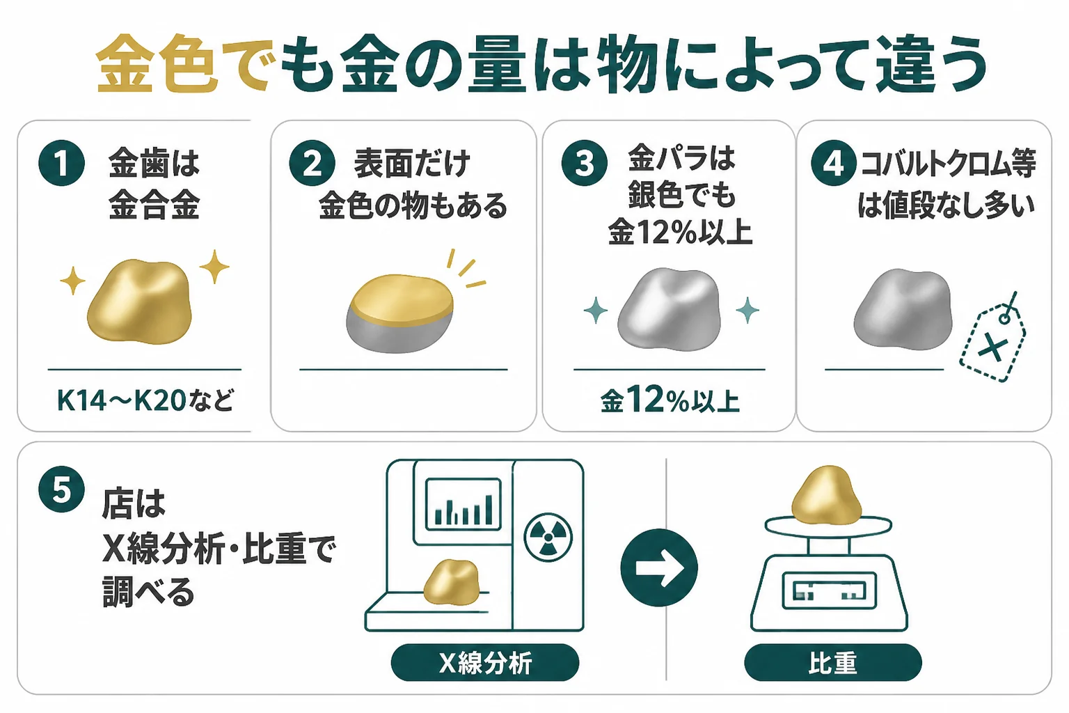 金色でも金の割合は物によって違うことと、店の分析で分かることをまとめた図解