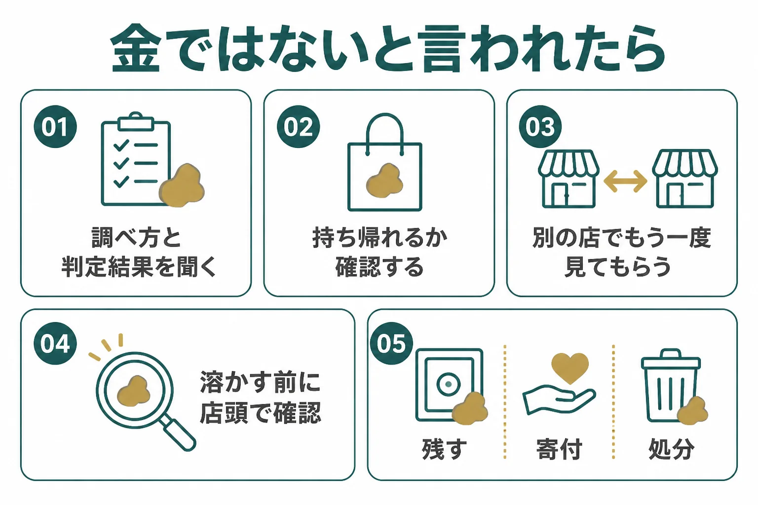 金ではないと言われた後に取れる行動の流れを示した図解