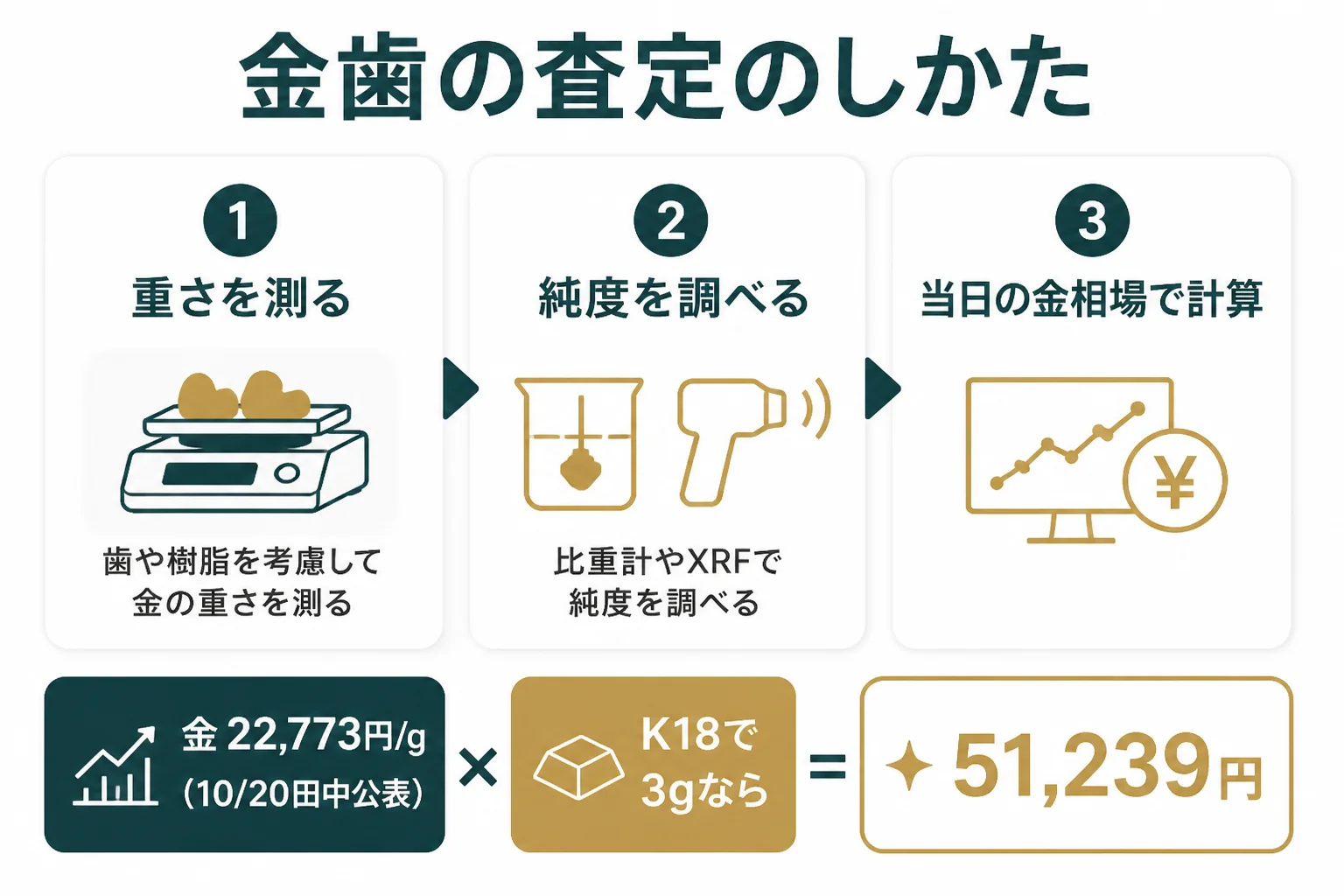 おたからやの金歯の査定のしかたと素材の目安をまとめた図解