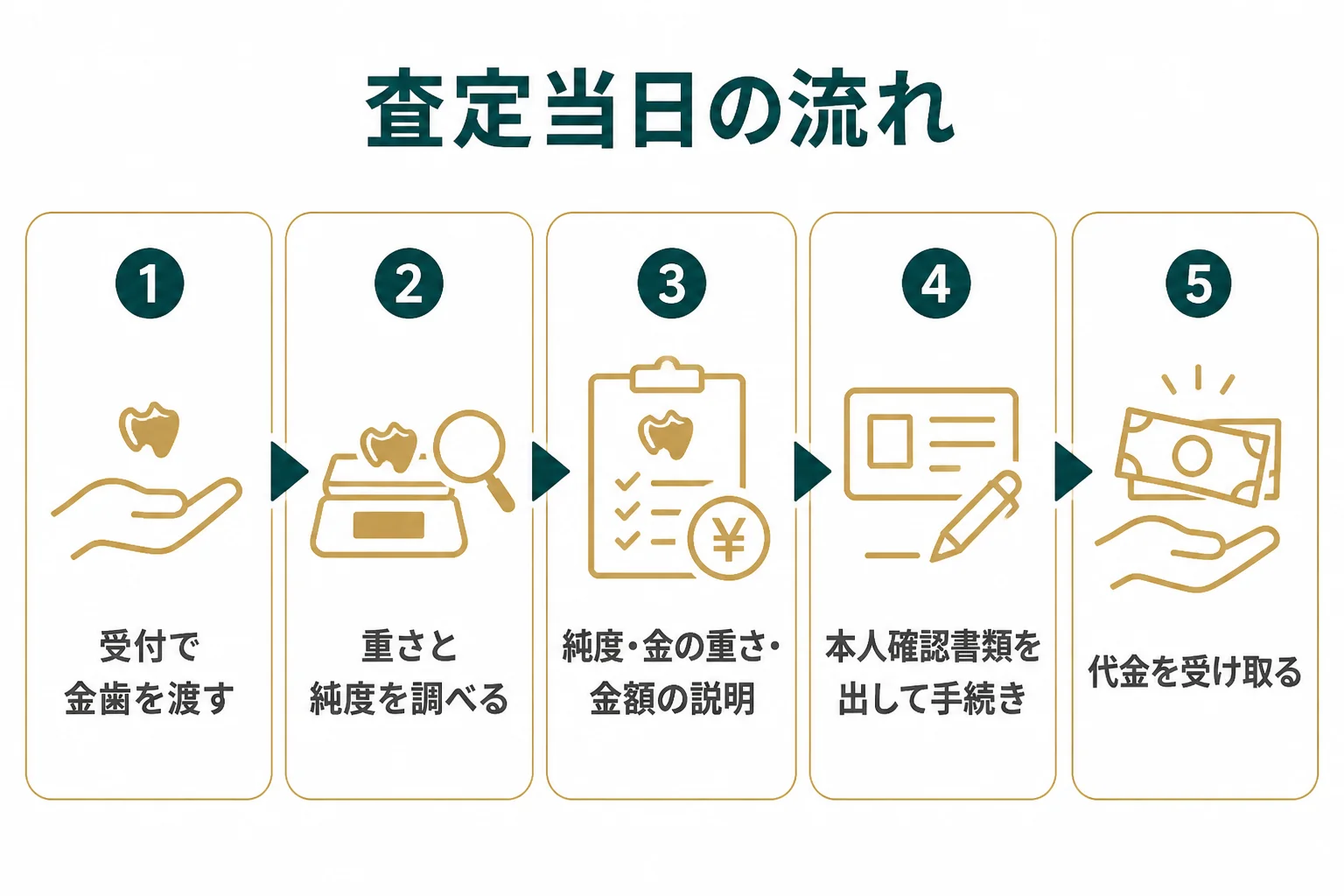 おたからやで金歯を査定してもらう当日の流れの図解