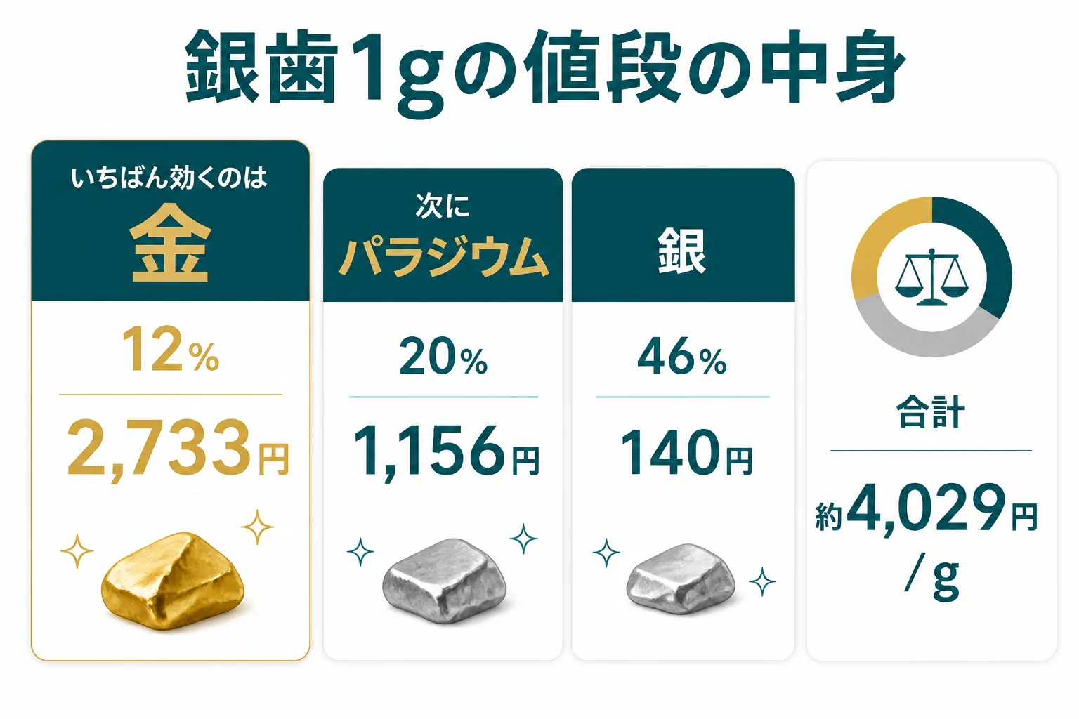 銀歯1gの素材の目安のうち、金とパラジウムが占める割合を示した図解