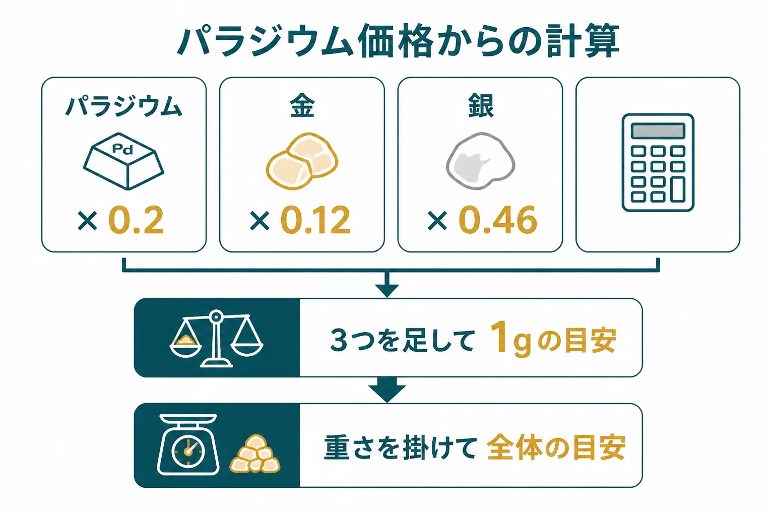 パラジウムの価格を聞いた時に銀歯の素材の目安を計算する手順の図解