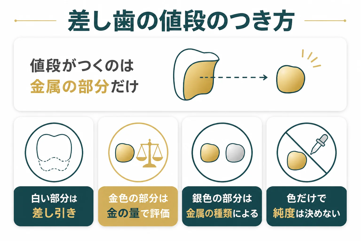 差し歯の白い部分と金属の部分で値段のつき方が違うことを示した図解