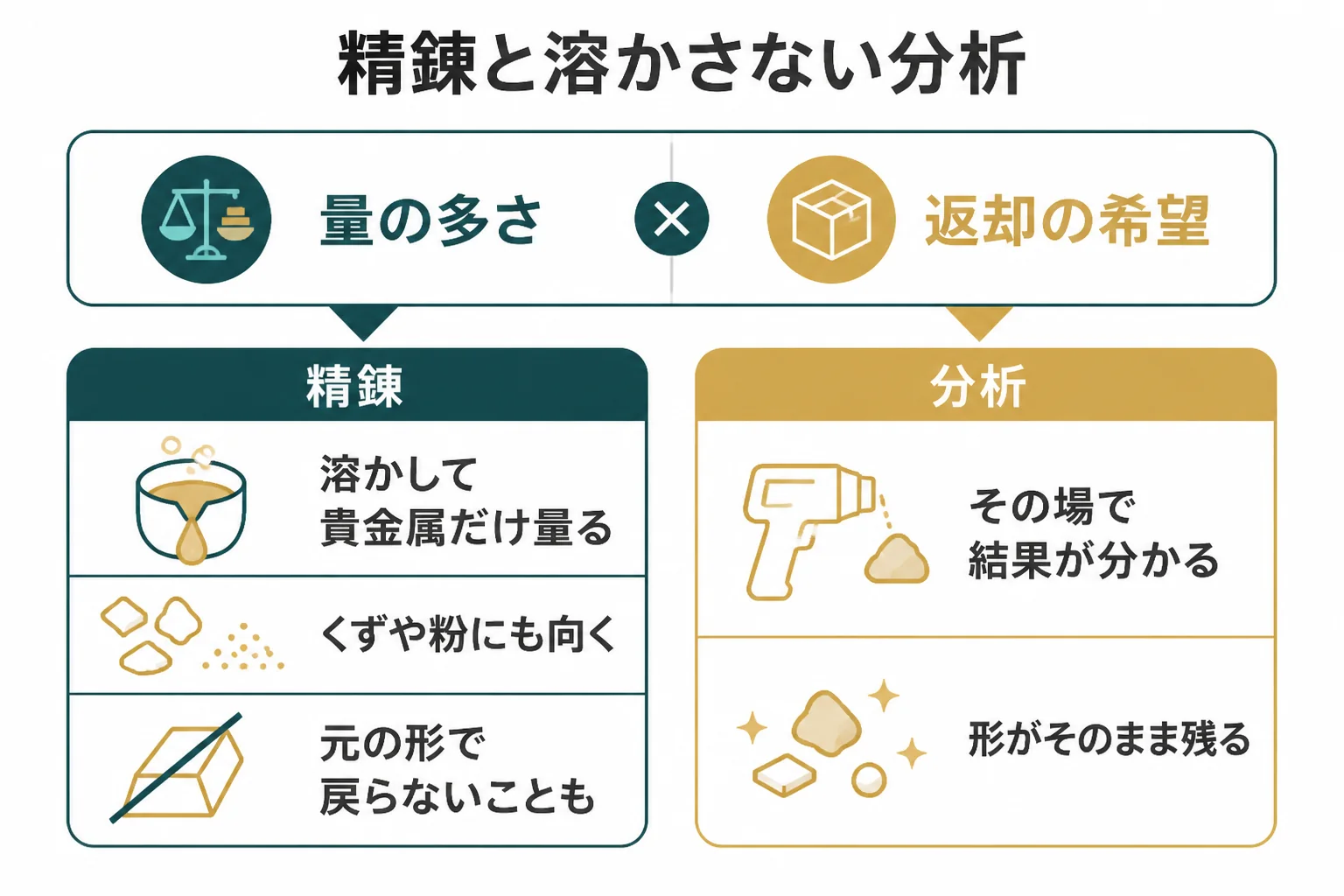 歯科金属を溶かす精錬と溶かさない分析の違いを比べた図解