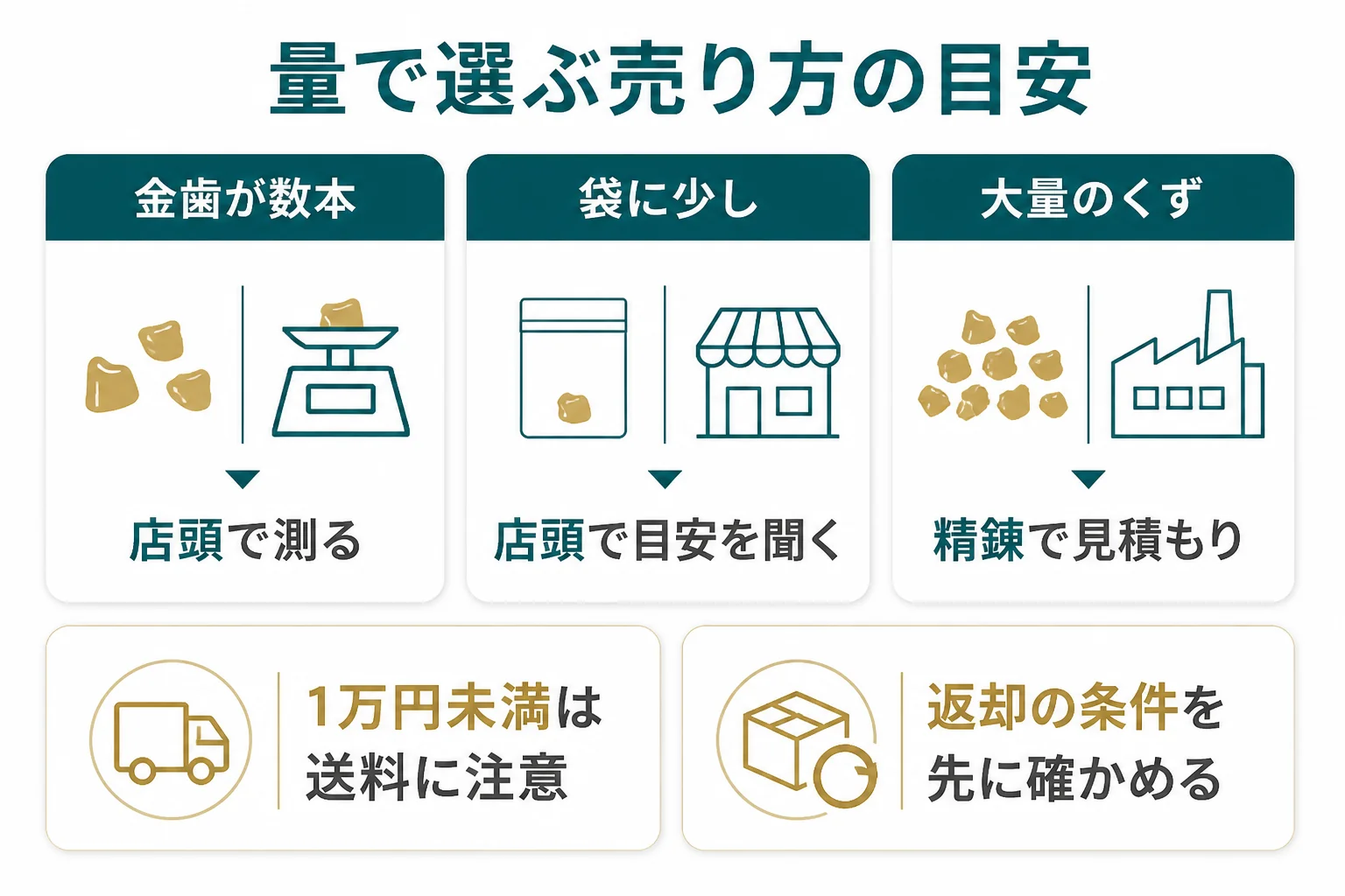 持っている歯科金属の量に合わせて精錬か店頭の分析かを選ぶ目安の図解