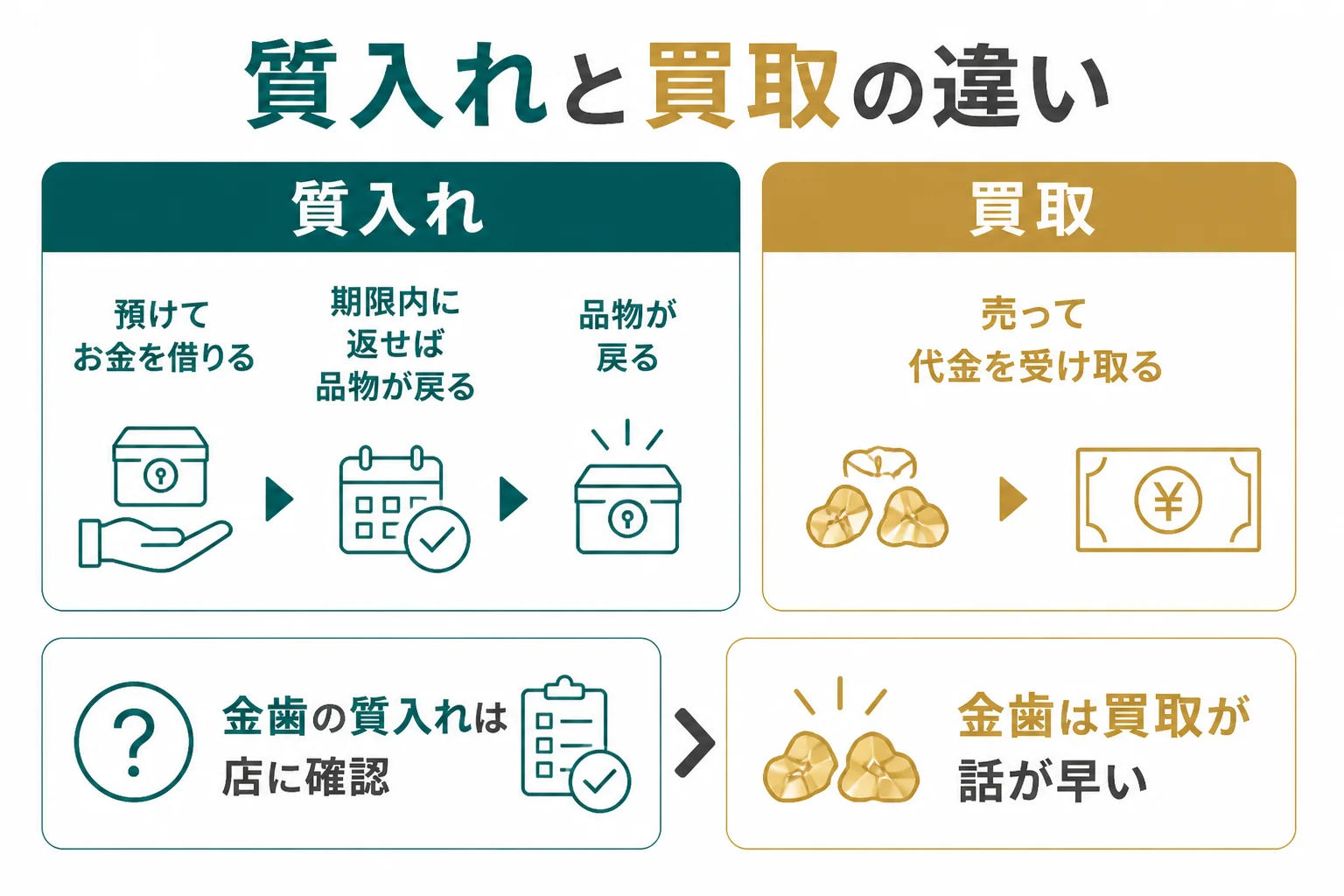 質屋の買取と質入れの違いをまとめた図解