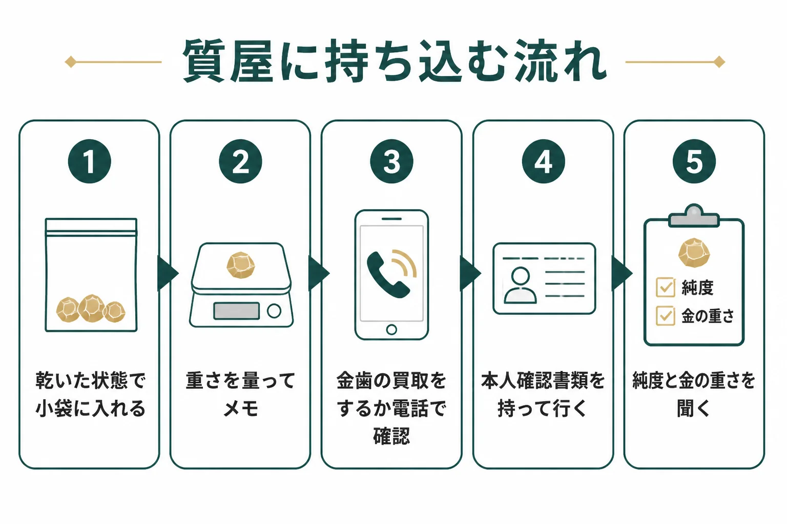 質屋に金歯を持ち込むまでの手順を示した図解