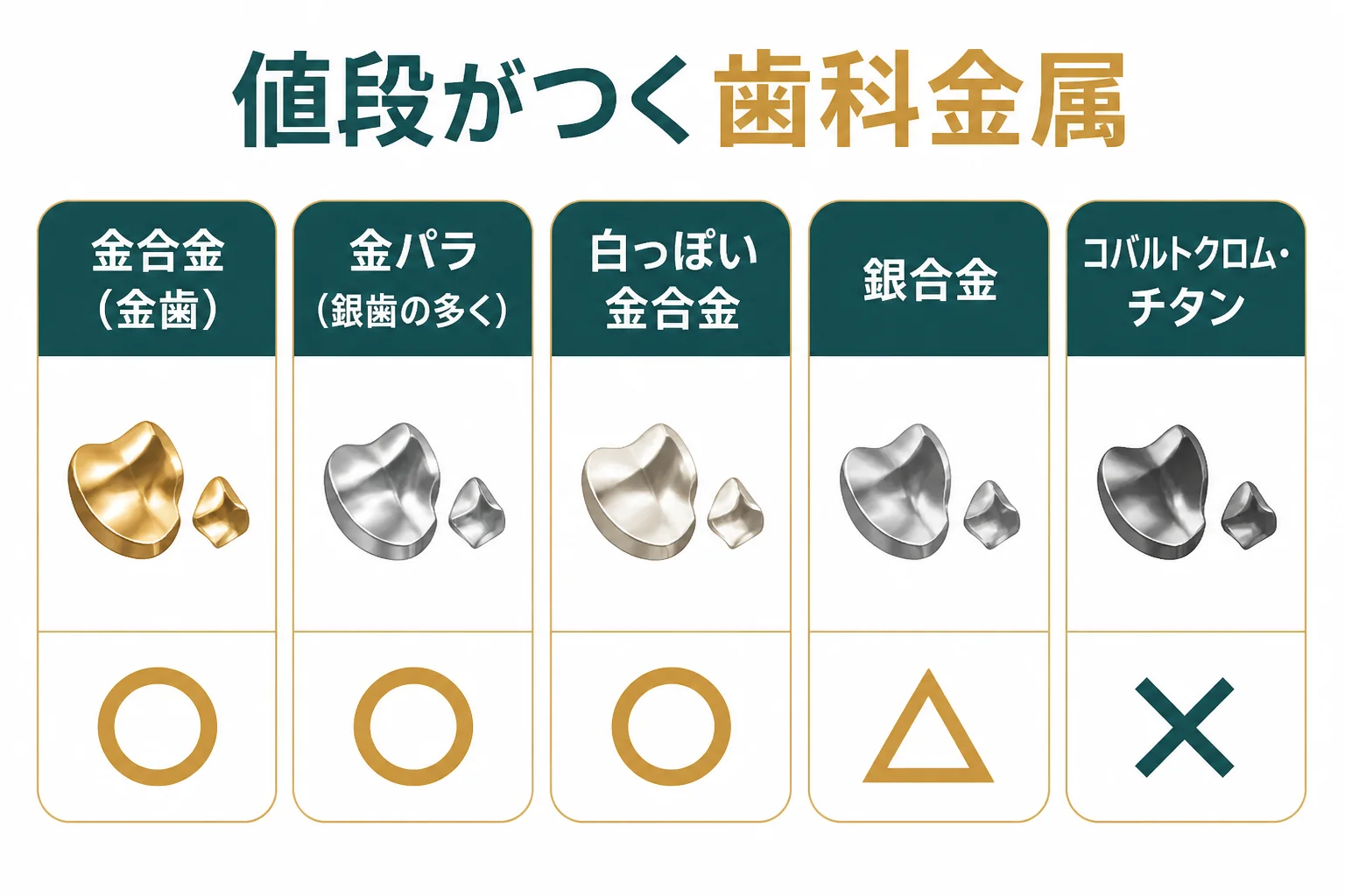 歯科金属の種類ごとに値段がつくかを示した早見表の図解