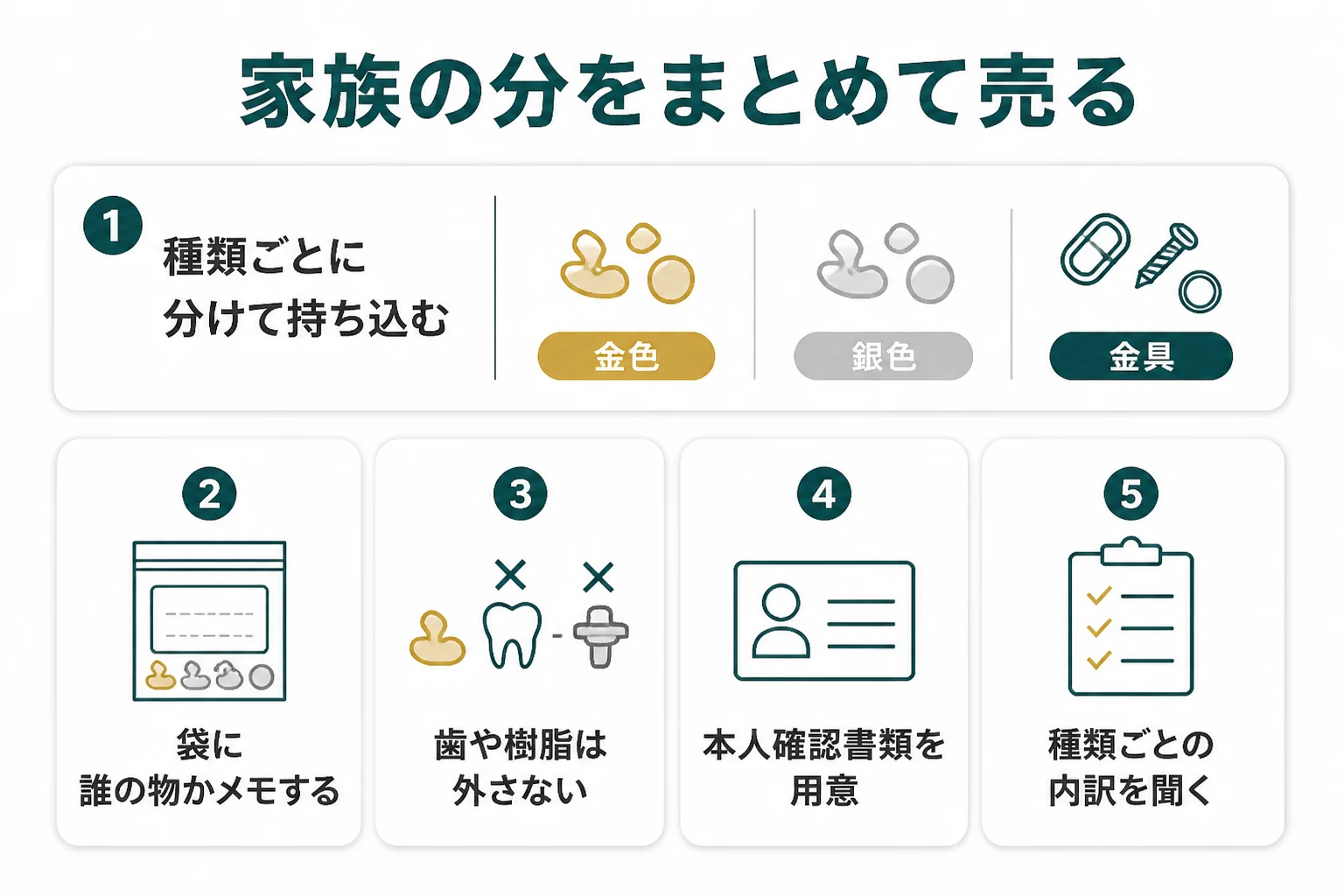 家族の歯科金属を種類ごとに分けてまとめて売るまでの流れの図解