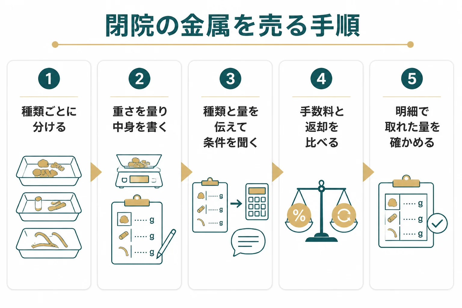閉院や技工所の整理で出た歯科金属スクラップを分けて売るまでの手順の図解