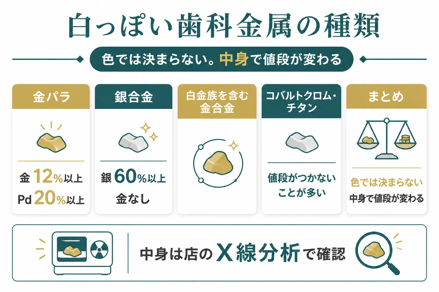 白っぽい歯科金属の種類と、値段がつく金属・つきにくい金属をまとめた図解