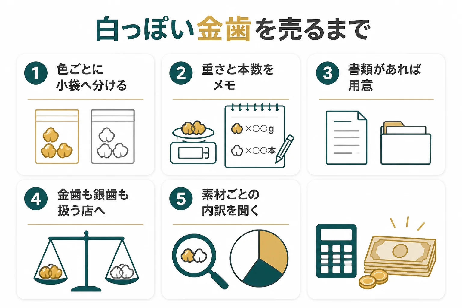 白っぽい金歯を仕分けて査定に出すまでの手順を示した図解