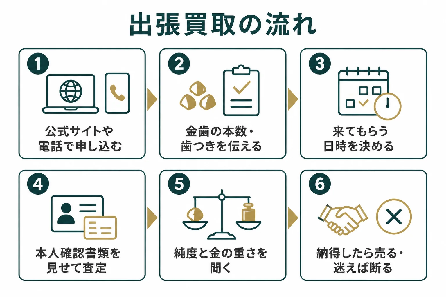 金歯の出張買取の申し込みから支払いまでの流れをまとめた図解