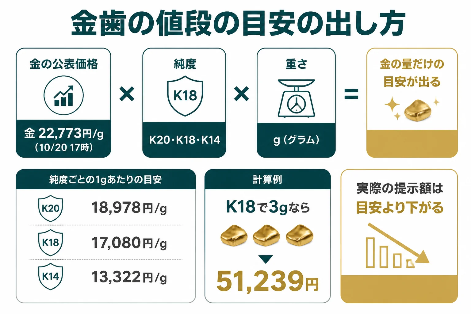金歯の値段の目安を出す計算式と純度別の1gあたりの金の価値を示した図解