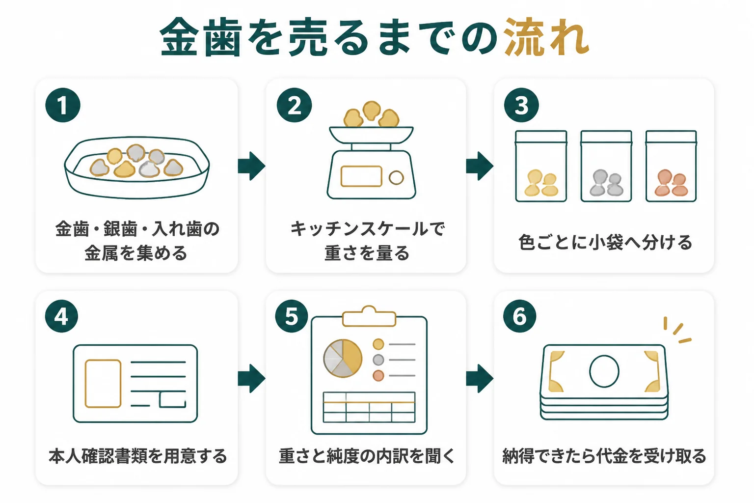 金歯を売るまでの6つのステップを示した図解