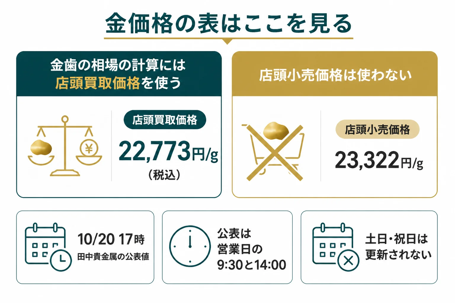 田中貴金属の公表価格の読み方を示した図解