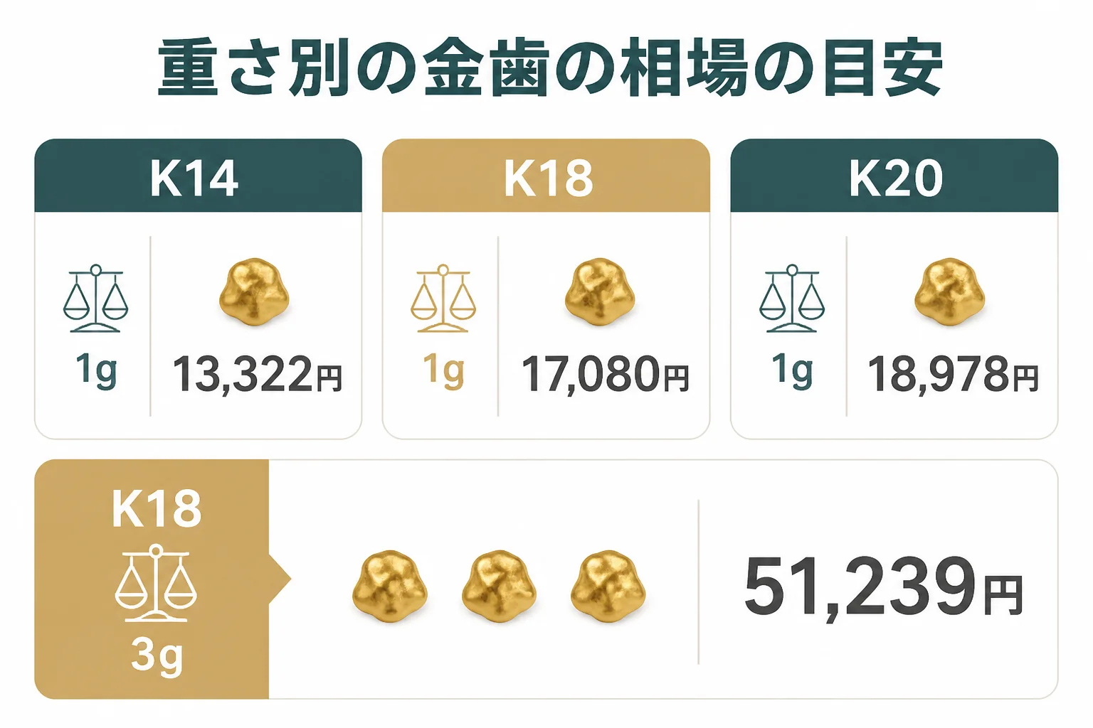 重さ別の金歯の買取相場の目安を示した図解