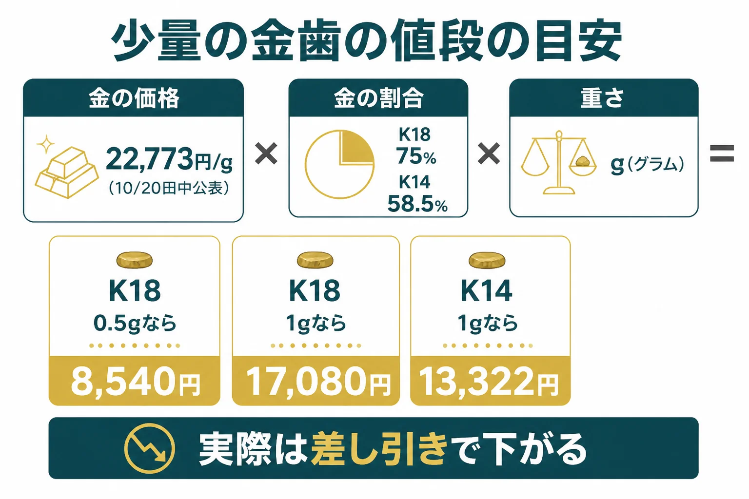 少量の金歯の重さと純度から素材としての目安を出す計算をまとめた図解