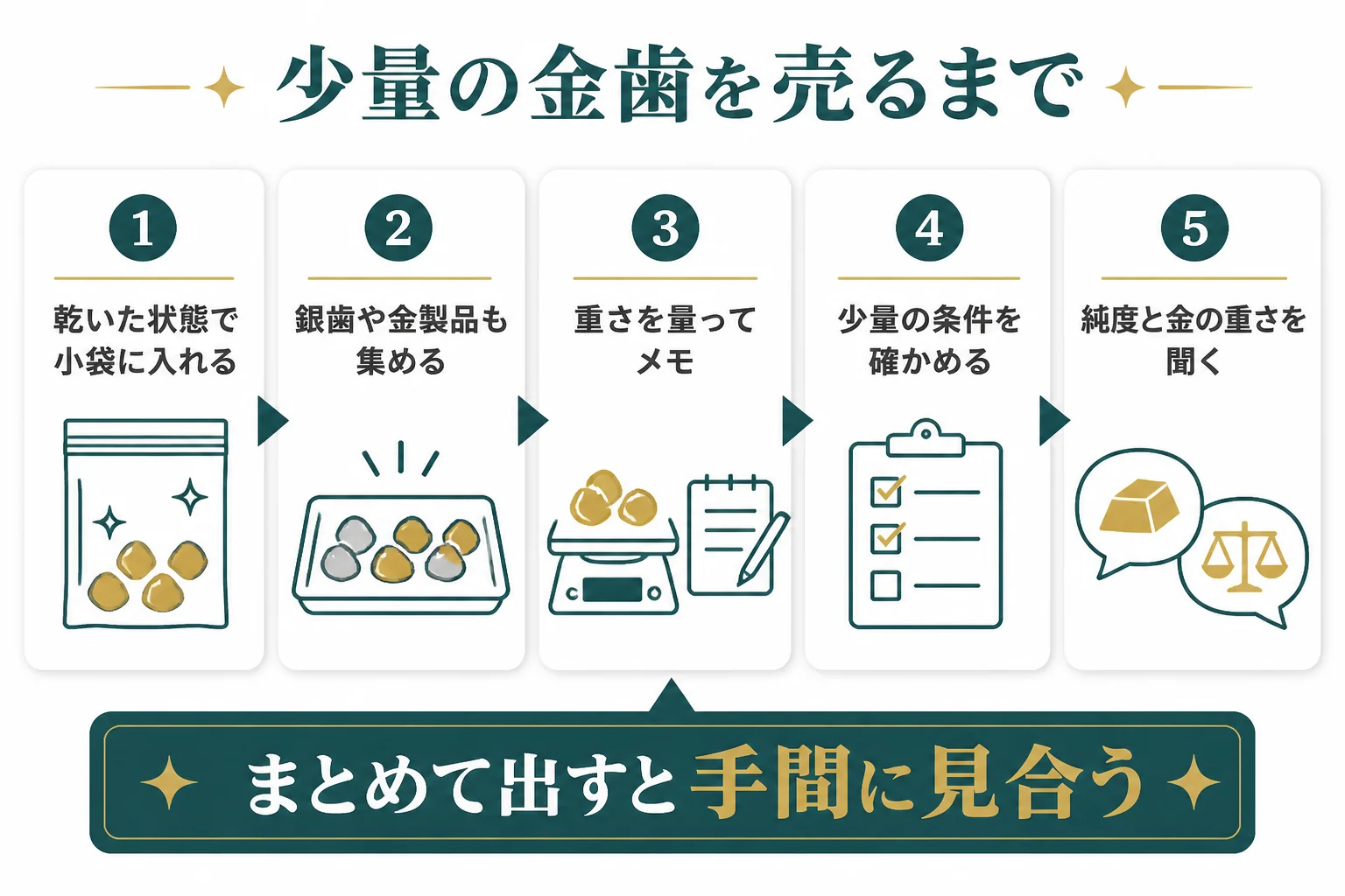 少量の金歯をまとめて査定に出すまでの手順を示した図解