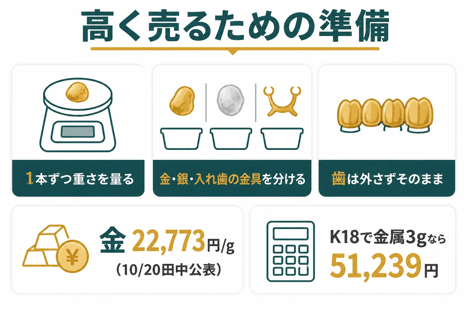 金歯を高く売るための準備と店選びの順番をまとめた図解