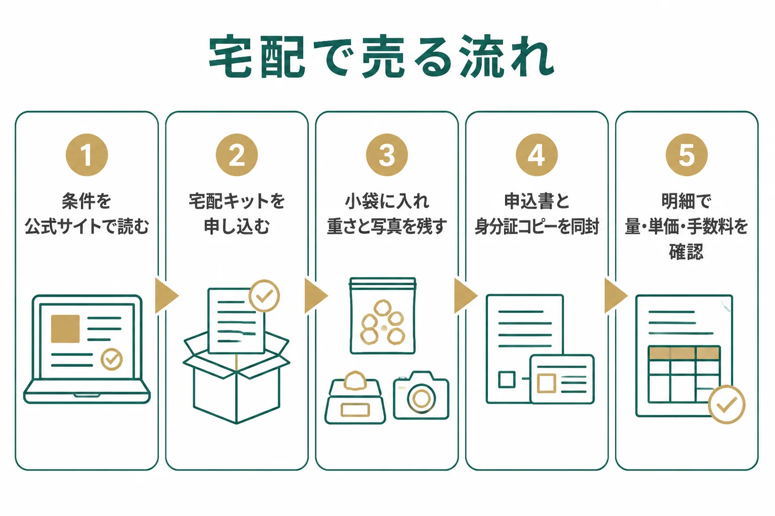 金歯の宅配買取と店頭の違いと手順をまとめた図解