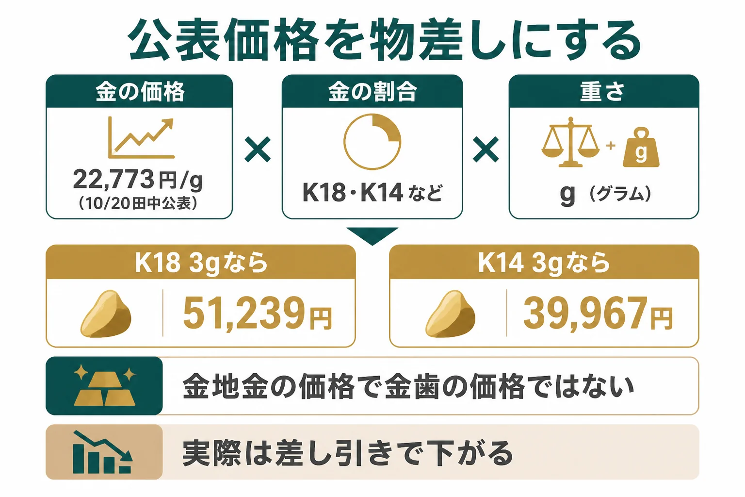 田中貴金属の公表価格を物差しにして金歯の目安を出す流れの図解