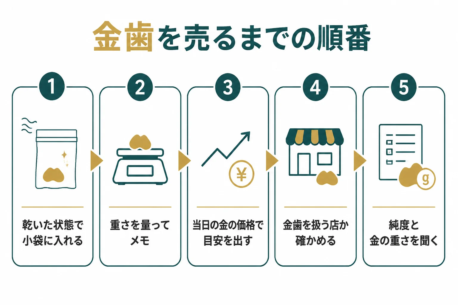 金歯を扱う店に持ち込むまでの手順を示した図解