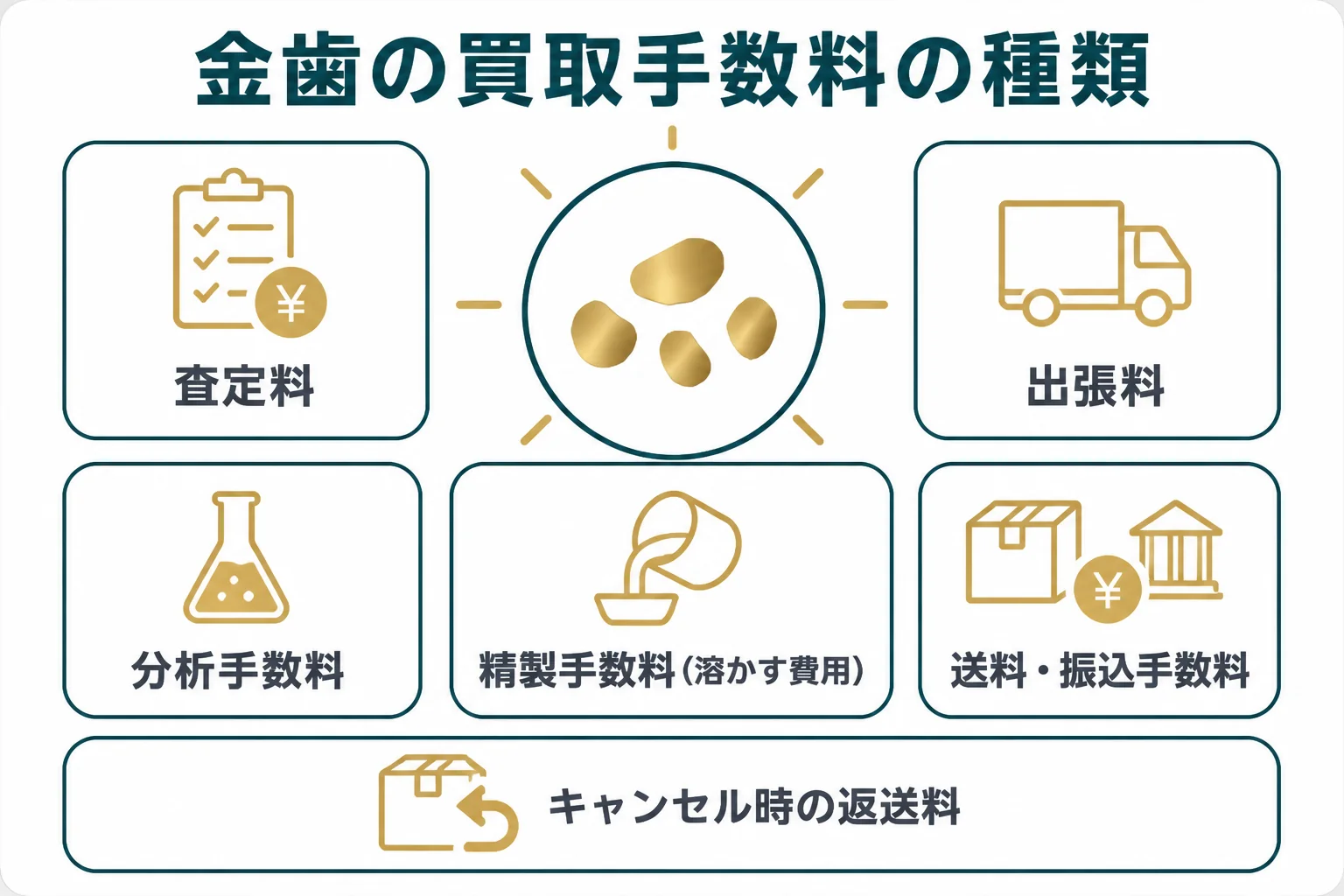 金歯の買取でかかる手数料の種類をまとめた図解