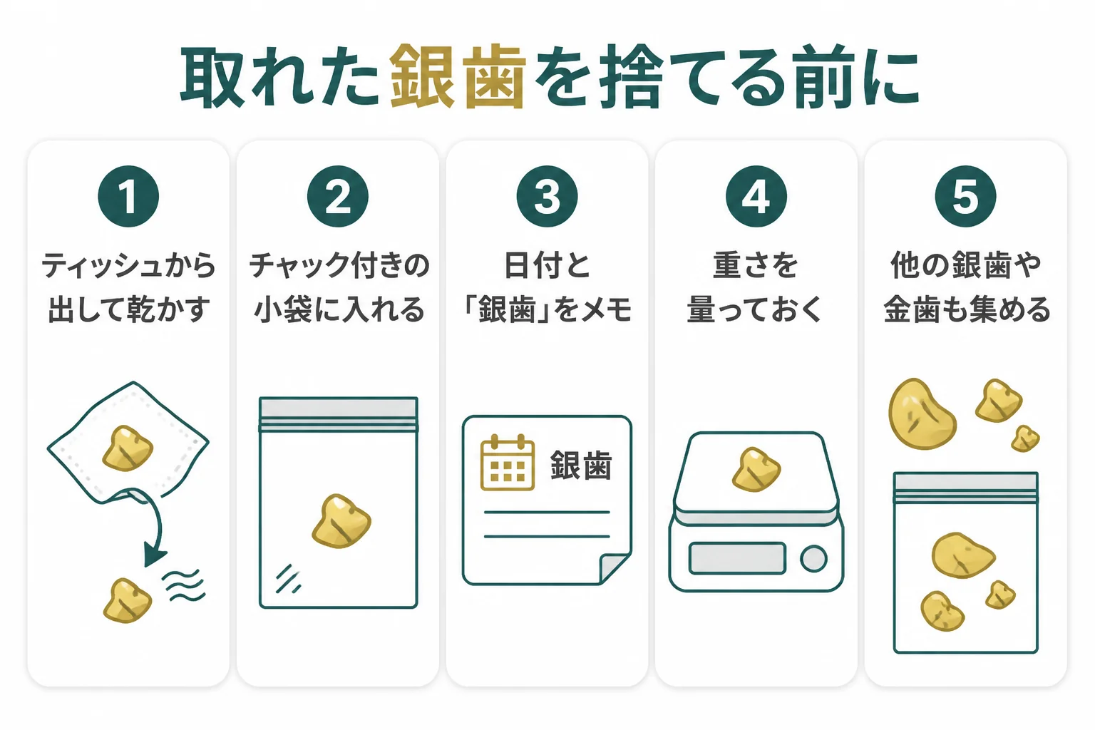 取れた銀歯を捨てずに保管して売るまでの手順を示した図解